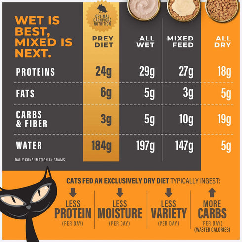 Tiki Cat Solutions Digestion Lamb & Egg Dry Cat Food 2.8lb - Poudre Pet & Feed Supply 6